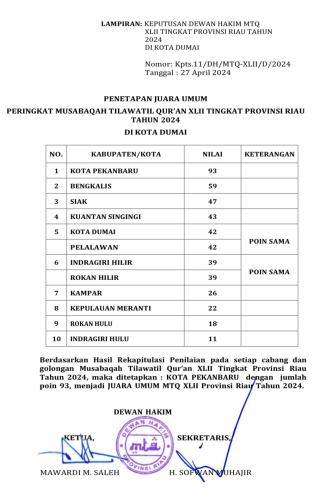 Bupati Suhardiman Mampu Meningkatkan Prestasi MTQ Kafilah Kuansing dengan Raih Posisi 4 MTQ Riau